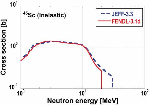 Figure 13. Cross-sections of inelastic scattering of 45Sc in JEFF-3.3 and FENDL-3.1d