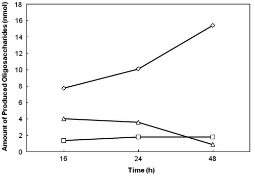 Fig. 5. Comparison of produced oligosaccharides with pULD-CHI-W228A from Fig. 4(B) from 16 to 48 h.Notes: Diamond: Dimer, Square: Trimer, and Triangle: Tetramer.