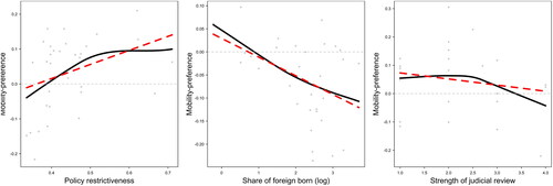 Figure 5. Mobility preference and immigration policy context.Note: Scatter plots with LOESS-estimate (black line) and OLS-estimate (red dashed line). The plot on the left represents country averages for the period from 1980 to 2010, whereas the plot in the middle and on the right represent only the values from the year 2010.