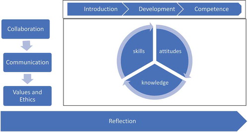 Figure 2. Framework for exploring the development of collaborative practice for inclusion of students with support plans.