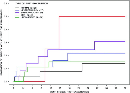 Figure 1. The Kaplan-Meier estimates for the proportion of patients having future exacerbations of any type of bronchitis was lowest for patients with normal sputum and highest for patients with combined eosinophilic and neutrophilic type of bronchitis at first exacerbation. A likelihood ratio test of the null hypothesis that there is no difference between these estimates gives p = 0.4245. Note: Patients must have at least 2 assessments.