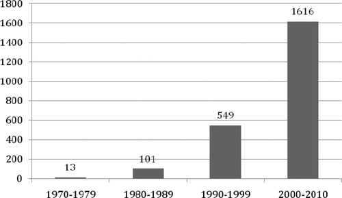 Figure 1. The growth of scholarship in pediatric neuropsychology as illustrated by the sharp rise from 1980 to the present in the total number of publications captured by the search term “neuropsychology AND (pediatric OR child OR developmental OR adolescent OR preschool OR school),” as listed in the online National Library of Medicine (PubMed), by decade.