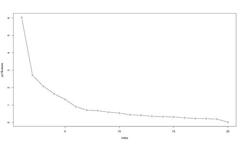 Figure A.1. Principal component analysis scree plot showing eigenvalues (y-axis) and number of factors (x-axis), identifying six principal components with eigenvalues ranging from 6.02 to 0.90.