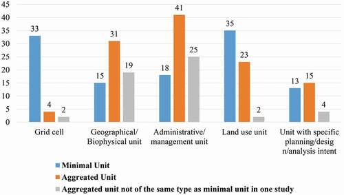 Figure 1. A statistical comparison of the selection of minimal and aggregated unit types in the sampled studies