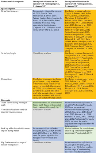 Figure 2. Evidence heatmap showing the strength of evidence for the relation of several common biomechanical components with running injuries and running economy.