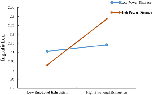 Figure 2 Moderating effect of power distance on the relationship between emotional exhaustion and ingratiation.