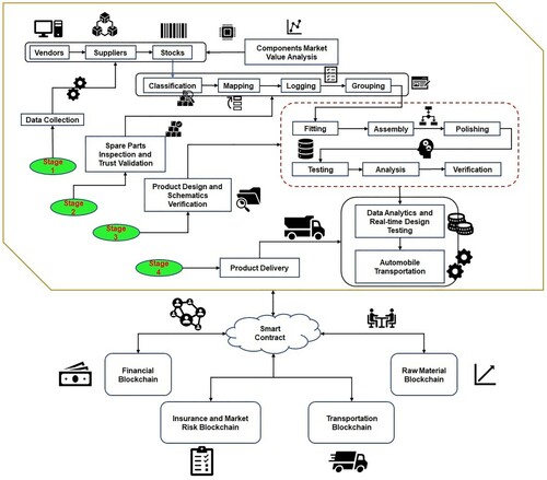 Figure 4. Automobile Assembly Model (AAM) using TTL, FAI, and Smart Contract Blockchain.