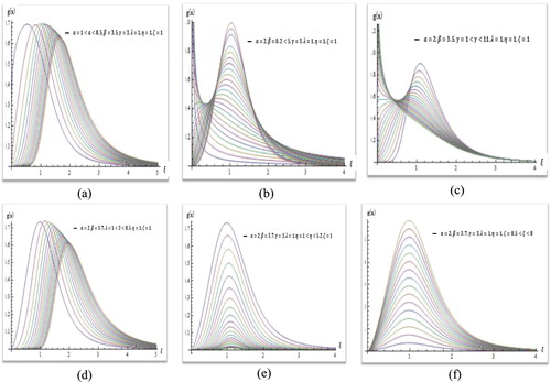 Figure 3. (a) Effect of α for fixed β,γ,λ,η, and ξvalues. (b) Effect of β for fixed α,γ,λ,η, and ξ values. (c) Effect of γ for fixed α,β,λ,η, and ξ values. (d) Effect of λ for fixed α,β,γ,η, and ξ values. (e) Effect of η for fixed α,β,γ,λ, and ξ values. (f) Effect of ξ for fixed α,β,γ,λ, and η values.