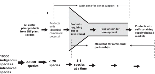Figure 6. Conceptual model for choosing 3–5 species most likely to succeed for enterprise development, from the diversity of species that have traditional uses. Redrawn and modified from the approach used in the natural products enterprise development program of Namibia’s Indigenous Plants Task Team (IPTT).