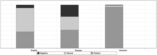 Figure 3. Posting sentiment distributions by language over the duration of Euromaidan.