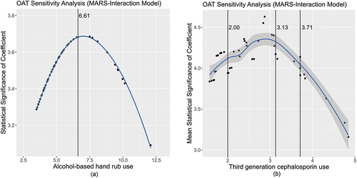 Figure 3. a) Alcohol-based hand rub chart showing the statistical significance (t-values) of the estimated coefficients related to the threshold values from the OAT sensitivity analysis. The solid black vertical lines mark an identified threshold. b) Third-generation cephalosporin chart showing the statistical significance (t-values) of the estimated coefficients related to the threshold values from the OAT sensitivity analysis. The solid black vertical lines mark an identified threshold.