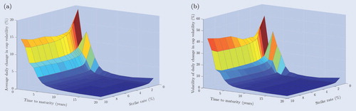 Figure A2. (a) Average daily changes. (b) Volatilities of daily changes. Average daily changes in implied Black volatilities of caps and their volatilities for maturities ranging from 1 year to 20 years and for strike rates ranging from 1.00% to 10.00%. The daily changes in panel (a) denote averages over the timespan from March 30th, 2012 up until April 28th, 2017. The volatilities in panel (b) represent the standard deviations of these daily changes.