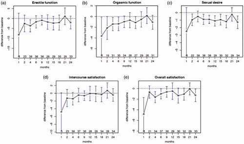 Figure 1. (a) Change in erectile function from baseline with time following the completion of radiation therapy for prostate cancer. (b) change in orgasmic function from baseline with time following the completion of radiation therapy for prostate cancer. (c) change in sexual desire from baseline with time following the completion of radiation therapy for prostate cancer. (d) change in intercourse satisfaction from baseline with time following the completion of radiation therapy for prostate cancer. (e) change in overall satisfaction from baseline with time following the completion of radiation therapy for prostate cancer. The dotted line indicates the baseline. Error bars represent the standard error of the mean ×2.96. Numbers at each time point indicate the number of patients completing this element of the IIEF.