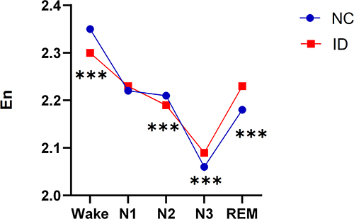 Figure 3 Differences in the integral wavelet entropy during wake and different sleep stages between the insomnia disorder and normal control groups.