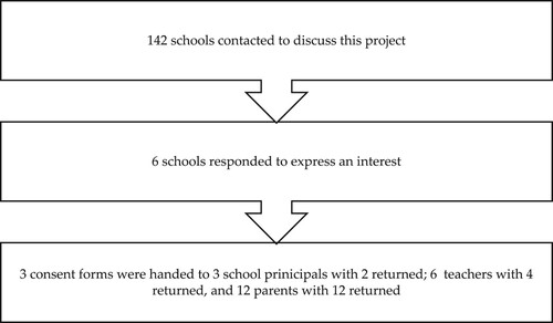 Figure 1. School and participant recruitment flowchart.