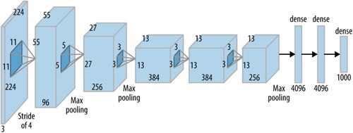 Figure 2. AlexNet architecture [Citation31].