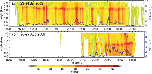 Figure 1. Time–height cross sections of reflectivity and the 300-m rain rate (blue solid line) from the MRR.