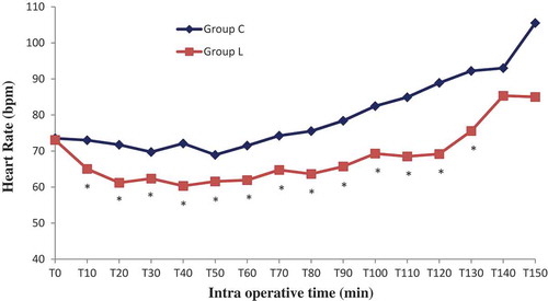 Figure 3. Intra operative heart rate at all time point.* p < 10–3