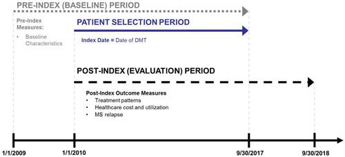 Figure 1 Study periods.