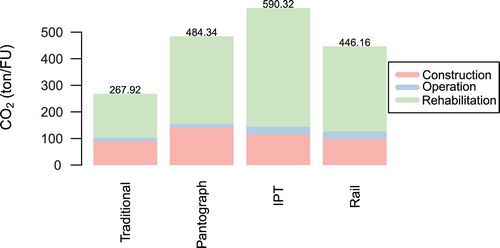 Figure 12. CO2 impacts with increased winter maintenance and rehabilitation operation for the IPT and rail system and increased rehabilitation for the Pantograph solution.