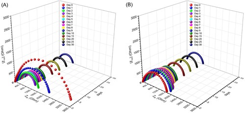 Figure 8. 3D Nyquist plots representing the evolution of the interfacial resistance over time for samples of (A) PYR-ionogel and (B) EMI-ionogel, by using Li/ionogel/Li cells configuration, stored under O.C.V. conditions at a constant temperature of 25 °C. Electrode area: 2.011 cm2. Frequency range: 1 Hz – 100 KHz.