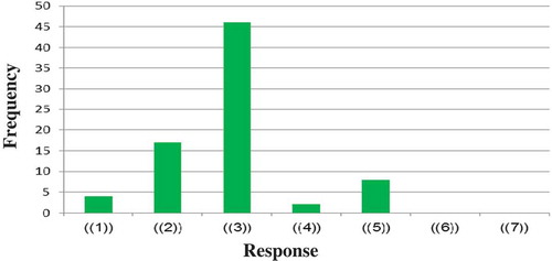 Figure 2. Frequency of agreement ratings for mental effort invested when writing directly in the target language.