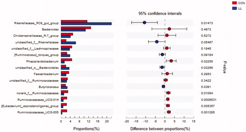 Figure 4. Welch’s t-test bar plot on Genus level. CON, control group; LL, group II. The ordinate (left) represents the genus name and the ordinate (right) represents the p-Value.