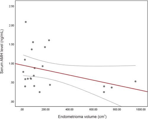 Figure 2 Scatterplot correlation of ovarian volume containing endometrioma with serum AMH level.