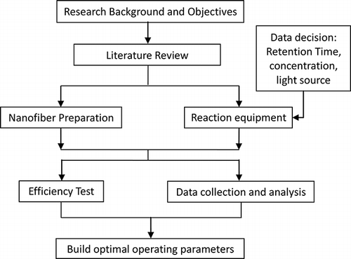 Figure 1. Flow chart of research.