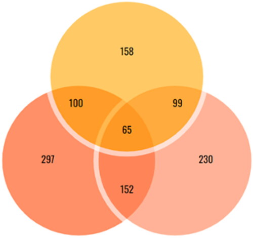 Figure 2. Venn diagram showing shared and non-shared bacterial species among the three tree-type stands. Numbers inside circles indicate the number of unique species in one of the subsets based on absence/presence data (top: pitch pine stand, left: yellow poplar stand, right: mixed tree stand).