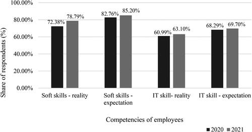 Figure 7. Competencies of executives.Source: Own processing according to questionnaire survey.