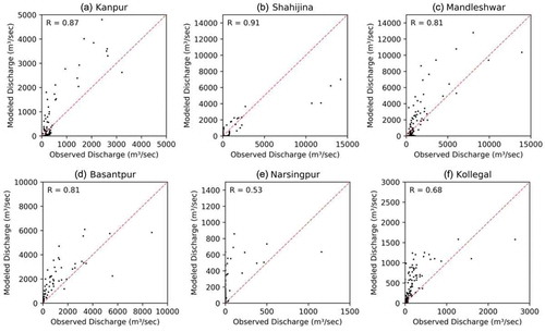 Figure 8. Scatterplots (with 1:1 line) between the observed and modelled discharge (from GloFAS) during the testing period for (a) Kanpur station, (b) Shahijina station, (c) Mandleshwar station, (d) Basantpur station, (e) Narsingpur station and (f) Kollegal station. R: correlation coefficient; GloFAS: Global Flood Awareness System