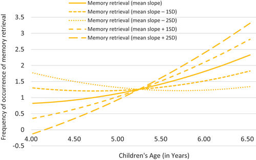 Figure 1. The Changes in Memory Retrieval Over Age.