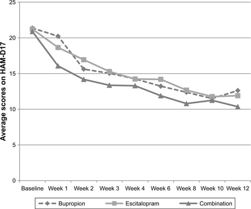 Figure 2 Mean scores on the HAM-D17 (0–42) by week, for all major depressive disorder patients (last observation carried forward) during 12 weeks of initial treatment at the Royal Institute of Mental Health Research in a double-blind, randomized trial of antidepressant monotherapy vs combination treatment, using escitalopram and bupropion.