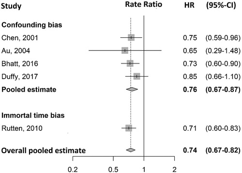 Figure 3. Forest plot of hazard and rate ratios of COPD exacerbation associated with beta-blocker use in COPD from observational studies from Tables 1 and 2, and pooled estimates by a random effects approach, according to confounding and immortal time biases.