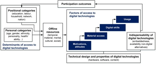 Figure 2. Conceptual framework to investigate digital inequality and its consequences (inspired by Van Dijk’s model (Van Dijk, Citation2005, Citation2019), complemented with the notion of indispensability (Lupač, Citation2018)).