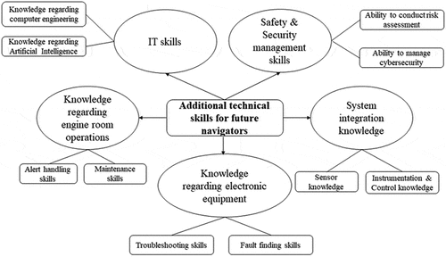 Figure 3. Additional technical skill relevant for autonomous operations.