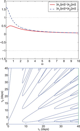 Figure 5. Upper panel: plots of |a1(jω)|±|a2(jω)| (see Equations (Equation22(22) a1(λ)=−R0cδλ−dER0cδλ3+(R0δ+dE+c)λ2+[dER0δ+c(R0δ+dE)]λ+cdER0δ,(22) ) and (Equation23(23) a2(λ)=(R0−1)dEδλ+c(R0−1)dEδλ3+(R0δ+dE+c)λ2+[dER0δ+c(R0δ+dE)]λ+cdER0δ.(23) )) as a function of ω. The intersection point of |a1(jω)|+|a2(jω)| and 1 is 0.69. Lower panel: stability crossing curves corresponding to the crossing interval (0, 0.69] for the two-delay model (Equation18(18) dIdt=βV(t−τ1)T0−δI−dxEI,dVdt=NδI−cV,dEdt=pI(t−τ2)−dEE.(18) ). The basic reproductive number was chosen to be R0=2.6. The other parameters were chosen based on the estimates from data fitting in ref. [Citation33]: δ=0.3 day−1, c=23 day−1, and dE=0.45 day−1.