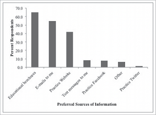 Figure 2. Preferred secondary communication modes for maternal vaccine information.