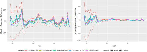 Figure C.7. Relative and Average Premium Difference (XGBoost Models versus GLM MU).