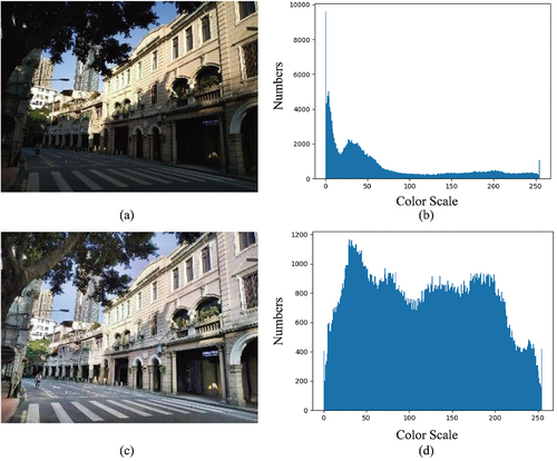 Figure 8. CLAHE-RGB method was applied to Image 1 in the datasets. (a) Original image, (b) histogram of the original image, (c) CLAHE-RGB processed image, (d) histogram of the CLAHE-RGB processed image.