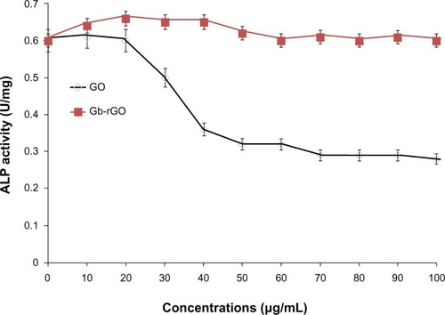 Figure 11 The effect of graphene oxide (GO) and Ginkgo biloba extract-reduced GO (Gb-rGO) on alkaline phosphatase (ALP) activity. MDA-MB-231 cells were treated with various concentrations of GO and Gb-rGO for 5 days. The results represent the means of three separate experiments, and error bars represent the standard error of the mean. GO-treated groups showed statistically significant differences from the control group by Student’s t-test (P<0.05).