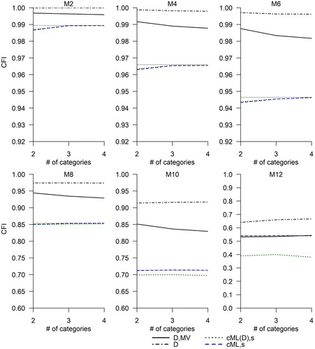 Figure 2. Indices currently in use, CFID (EquationEquation (8b)(8b) CFID=1−TD−dfTD,B−dfB=F̂D−df/(N−1)F̂D,B−dfB/(N−1)→CFID,0=1−FD,0FD,B,0(8b) , black dot-dashed lines) and CFID,MV (EquationEquation (2b)(2b) CFID,MV=1−TD,MV−dfTD,MV,B−dfB=1−aF̂D+b−dfN−1aBF̂D,B+bB−dfBN−1(2b) , black solid lines), as well as two proposed solutions, CFIcML,s (EquationEquation (5b)(5b) CFIcML,s=1−F̂cML−kcML/(N−1)F̂cML,B−kcML,B/(N−1).(5b) , blue dashed lines) and CFIcML(D),s (EquationEquation (6b)(6b) CFIcML(D),s=1−F̂cML(D)−kcML(D)/(N−1)F̂cML(D),B−kcML(D),B/(N−1),(6b) , green dotted lines). Where the green dotted lines are not visible, they overlap with the blue dashed lines. Sample size is N = 1000. Number of categories (2, 3, or 4) is on the x-axis. The y-axis range varies across the panels of the figure. The flat gray line is the ML population CFI (see also Table 2).