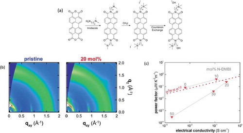 Figure 10. (a) The naphthalene derivatives reported by Russ et al. Reprinted by permission from Wiley [Citation70] Copyright 2014. (b) The GIWAXS patterns for the pristine and doped napthalenediimide derivatives. A higher degree of crystallinity is observed for the doped ones. (c) the power factor vs the electrical conductivity for those systems. Reprinted (adapted) with permission from [Citation73]. Copyright 2018 American Chemical Society.