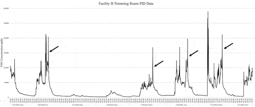 Figure 2. Total VOC concentration data in ppb from the PID within the Facility B trimming room 7/25/19 to 8/1/19.