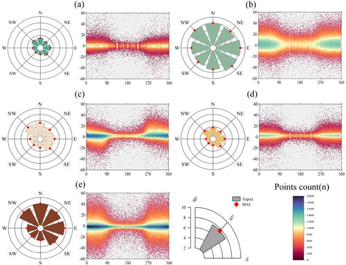 Figure 9. Differences between GDEM5 and ICESat-2 ATL08 according to radial and hexagonal scatter plots for different slope directions (red diamonds in the figure indicate MAE): (a) ALOS, (b) ASTER (c) COP (d) NASA (e) TDX90.
