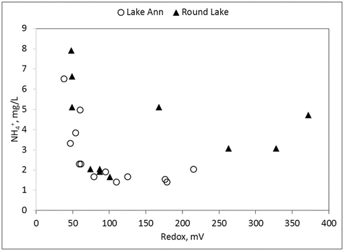 Figure 9 Lake Ann and Round Lake NH4+ concentrations as function of redox. High-redox, high-NH4+ values for Round Lake all occurred after NO3− dosing and prior to NO3− depletion.