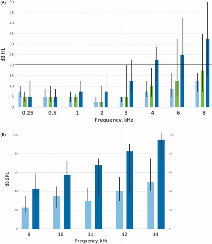 Figure 3. (A) HTL (dB HL) for 29 men with conventional frequency audiograms (0.25–8 kHz) pre-chemotherapy Display full size immediately after chemotherapy Display full size and at survey Display full size (B) HTL (dB SPL; sound pressure level) for 11 men with EHF audiometry (9–14 kHz) pre-chemotherapy Display full size and at survey Display full size Thresholds levels are reported as dB, means of the left and right ears. Colored bars represent median values, black lines are interquartile ranges for each frequency. The horizontal line at 20 dB in figure (A) illustrates the definition of a clinical hearing loss.