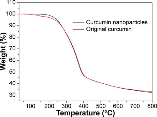 Figure 9 TG curves of original curcumin and curcumin nanoparticles prepared by the SEDS process under optimal conditions.Abbreviations: TG, thermogravimetric; SEDS, solution-enhanced dispersion by supercritical carbon dioxide (CO2).