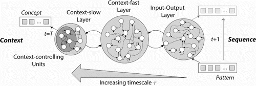 Figure 2. The MTRNN with context abstraction architecture providing exemplary three horizontally parallel layers: context-slow (Cs), context-fast (Cf), and input-output (IO), with increasing timescale τ, where the Cs layer includes some context-controlling (Csc) units. While the IO layer processes dynamic patterns over time, the Csc units abstract the context of the sequence at last time step (t=T). The crucial difference to the MTRNN with context bias is an inversion of the direction of procession and an accumulation of abstract context instead of production from a given abstract context.